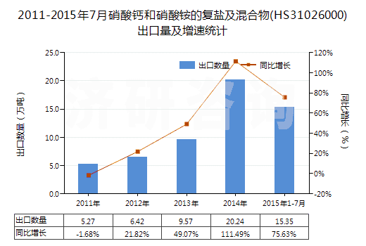 2011-2015年7月硝酸鈣和硝酸銨的復(fù)鹽及混合物(HS31026000)出口量及增速統(tǒng)計